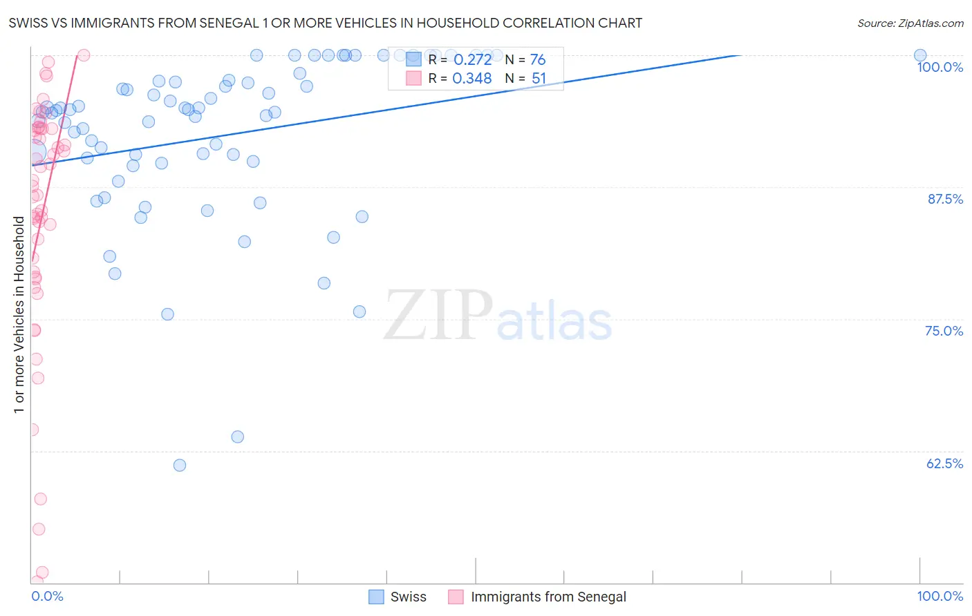 Swiss vs Immigrants from Senegal 1 or more Vehicles in Household