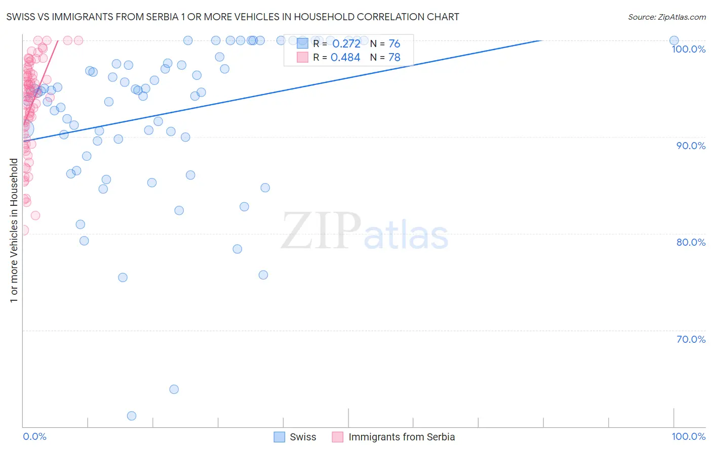 Swiss vs Immigrants from Serbia 1 or more Vehicles in Household