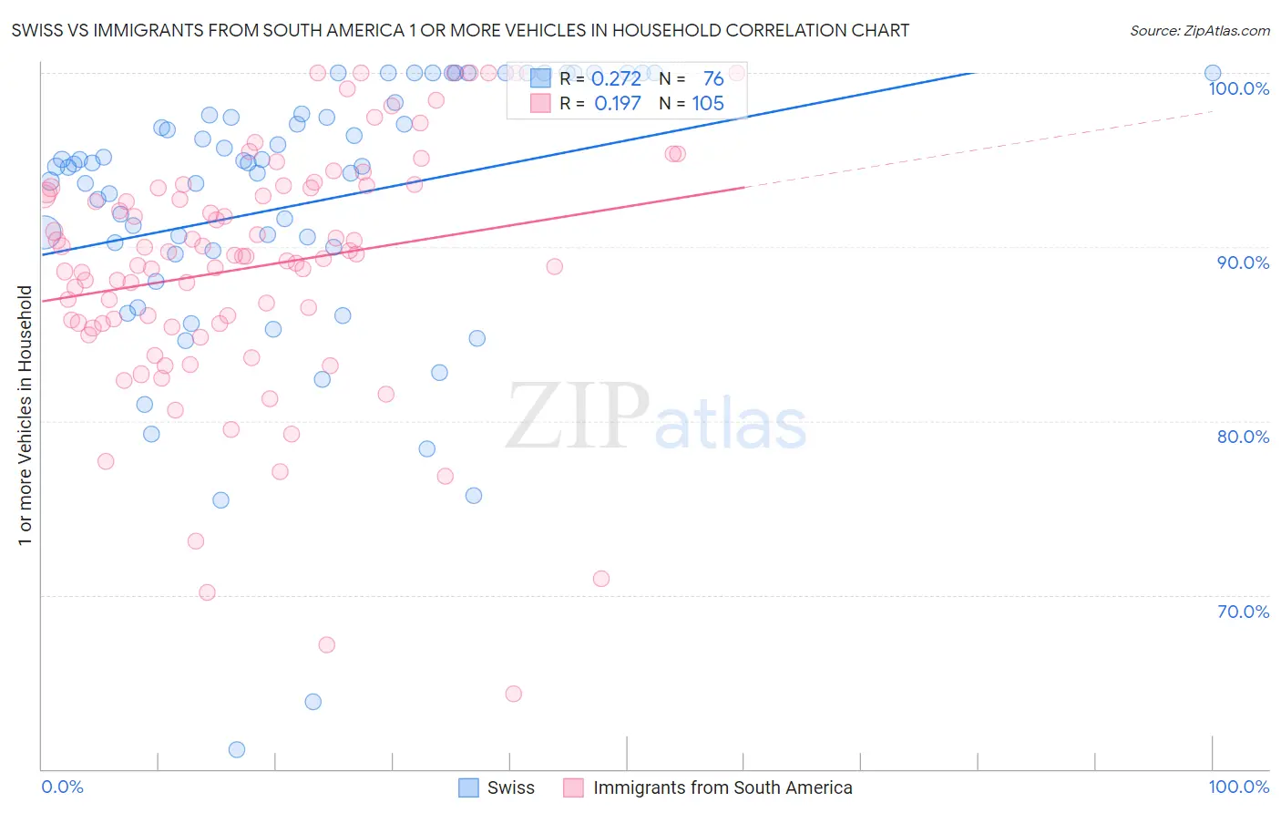Swiss vs Immigrants from South America 1 or more Vehicles in Household