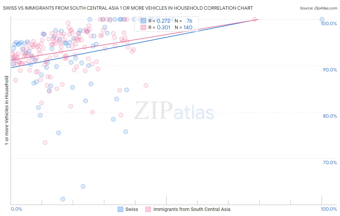 Swiss vs Immigrants from South Central Asia 1 or more Vehicles in Household