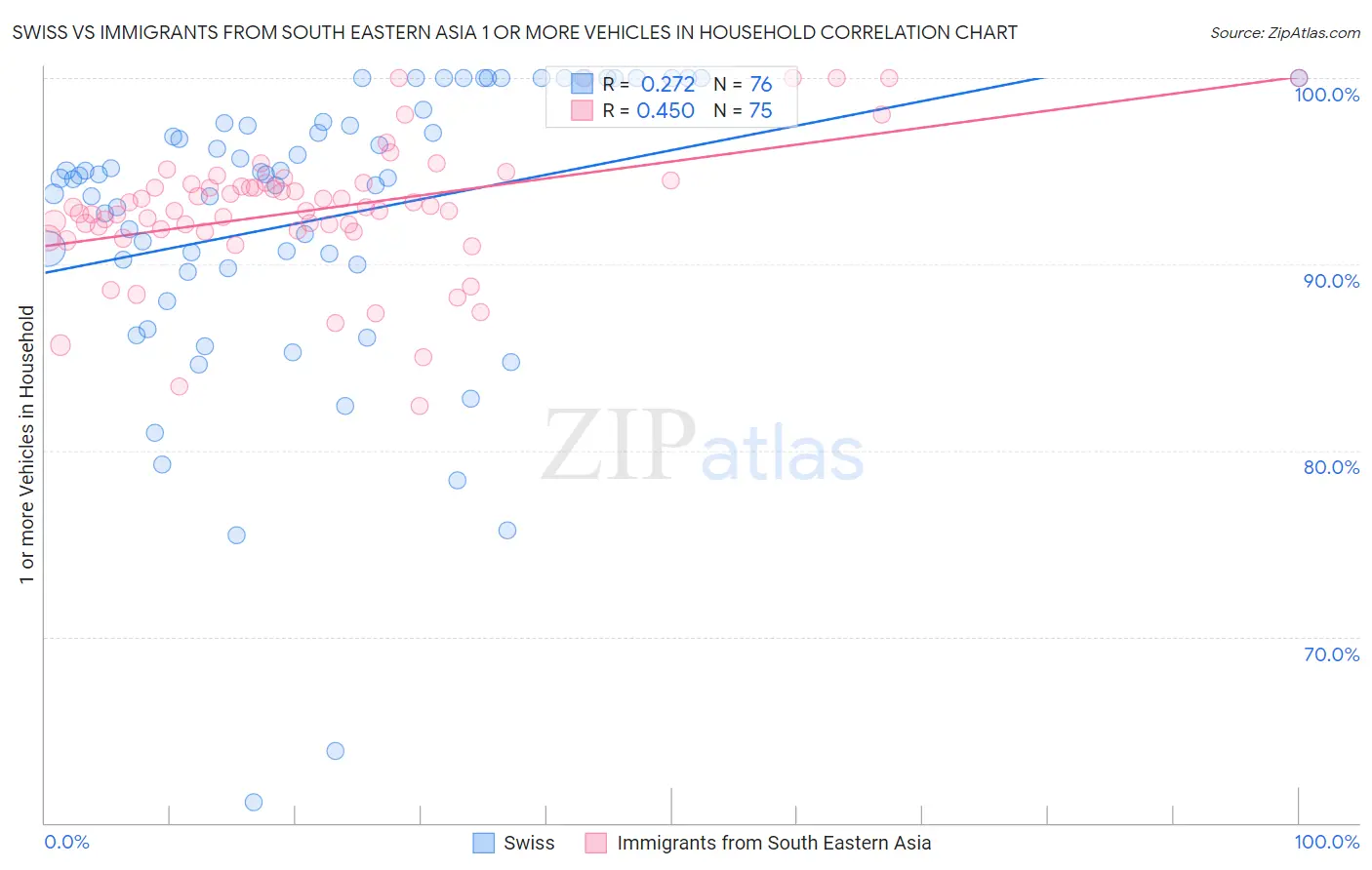 Swiss vs Immigrants from South Eastern Asia 1 or more Vehicles in Household