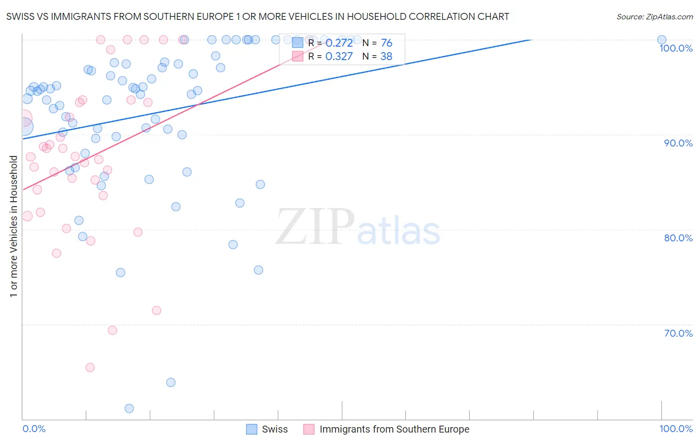 Swiss vs Immigrants from Southern Europe 1 or more Vehicles in Household
