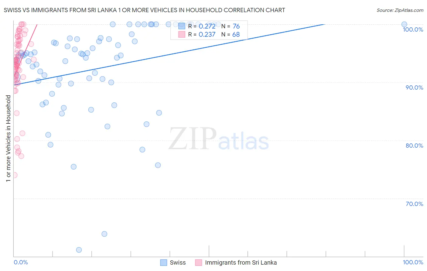 Swiss vs Immigrants from Sri Lanka 1 or more Vehicles in Household