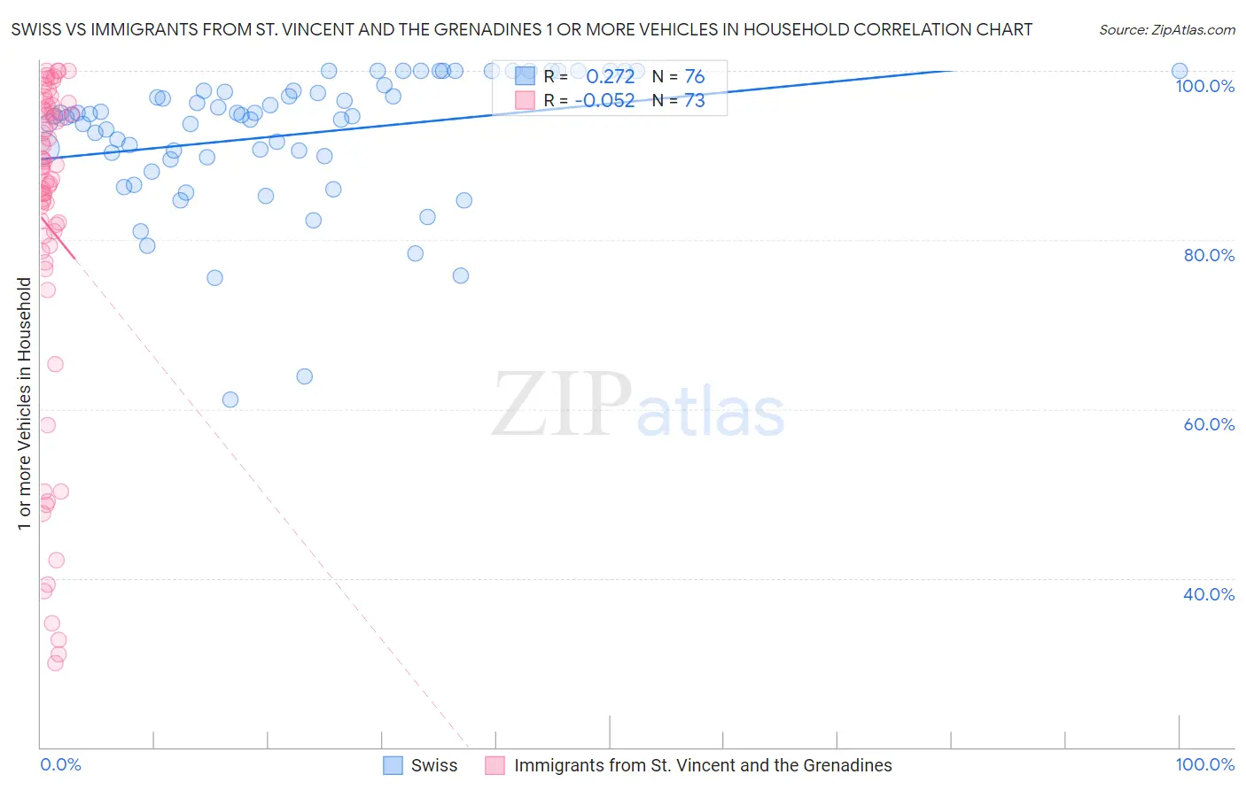 Swiss vs Immigrants from St. Vincent and the Grenadines 1 or more Vehicles in Household