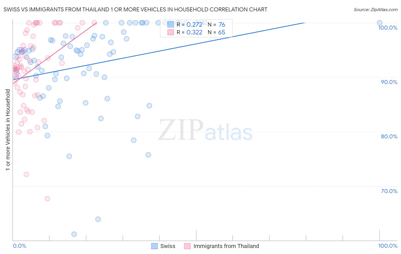 Swiss vs Immigrants from Thailand 1 or more Vehicles in Household