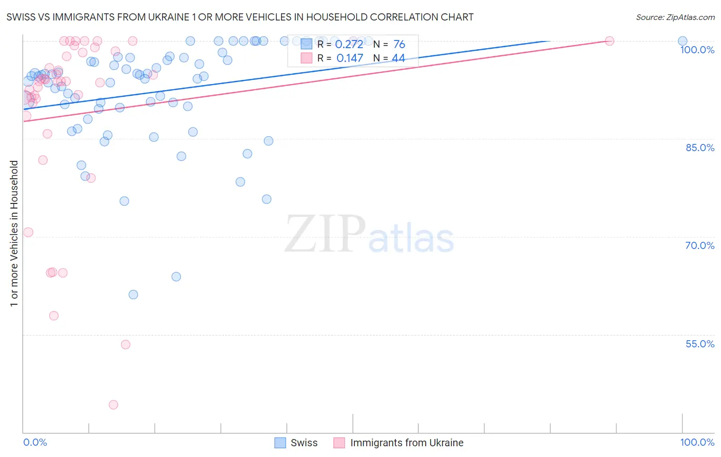 Swiss vs Immigrants from Ukraine 1 or more Vehicles in Household