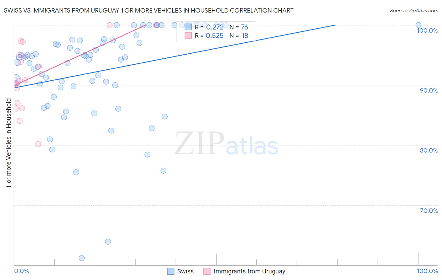 Swiss vs Immigrants from Uruguay 1 or more Vehicles in Household
