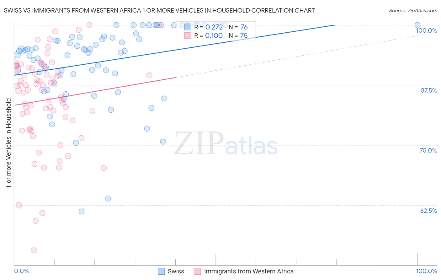 Swiss vs Immigrants from Western Africa 1 or more Vehicles in Household