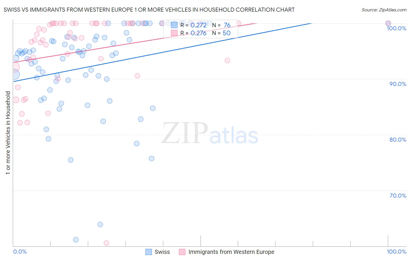 Swiss vs Immigrants from Western Europe 1 or more Vehicles in Household