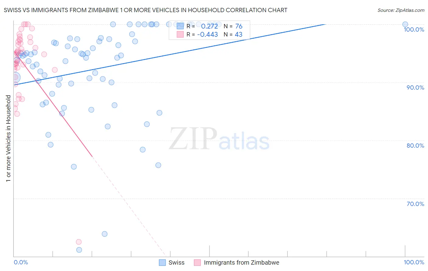 Swiss vs Immigrants from Zimbabwe 1 or more Vehicles in Household