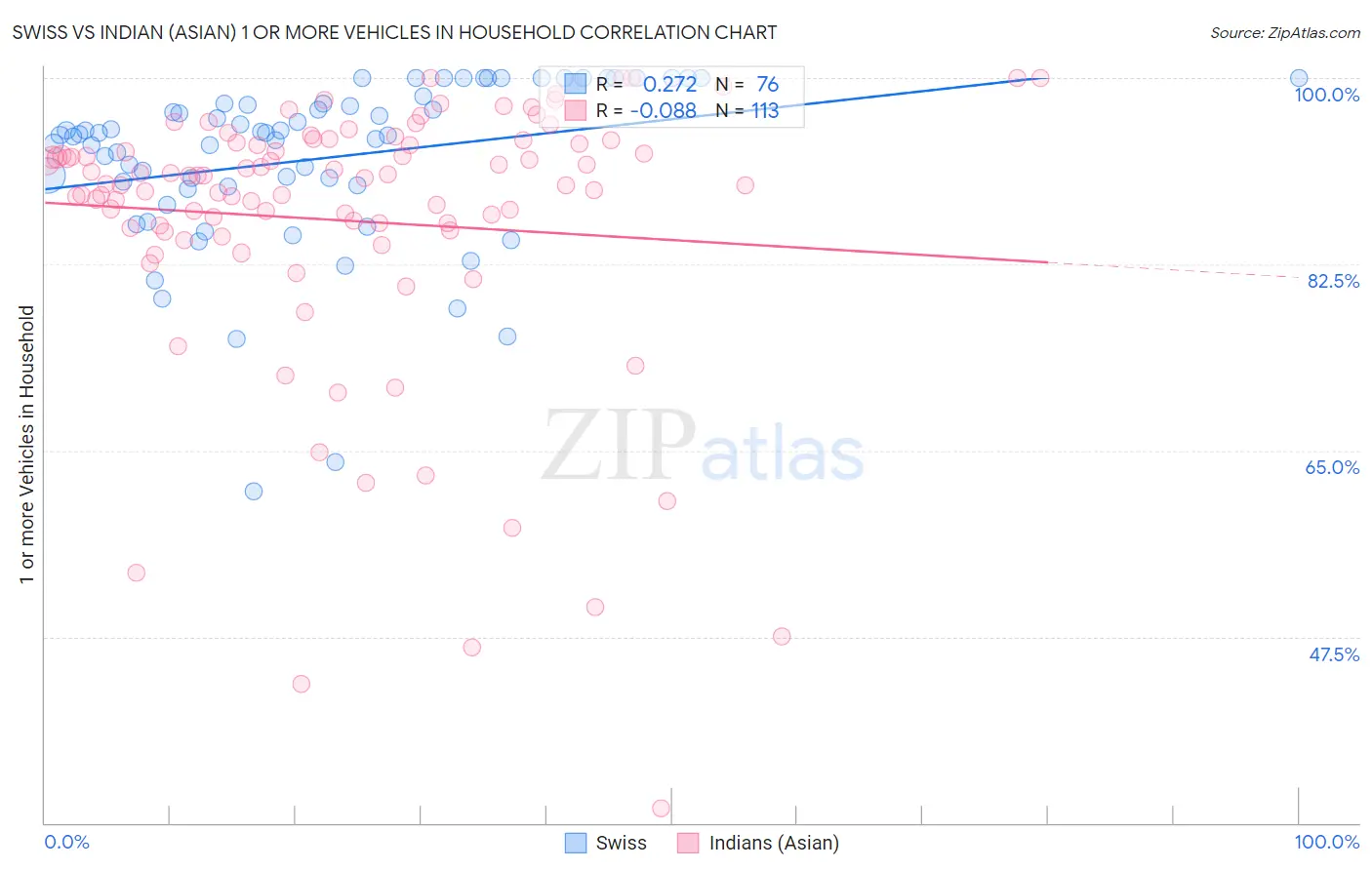 Swiss vs Indian (Asian) 1 or more Vehicles in Household