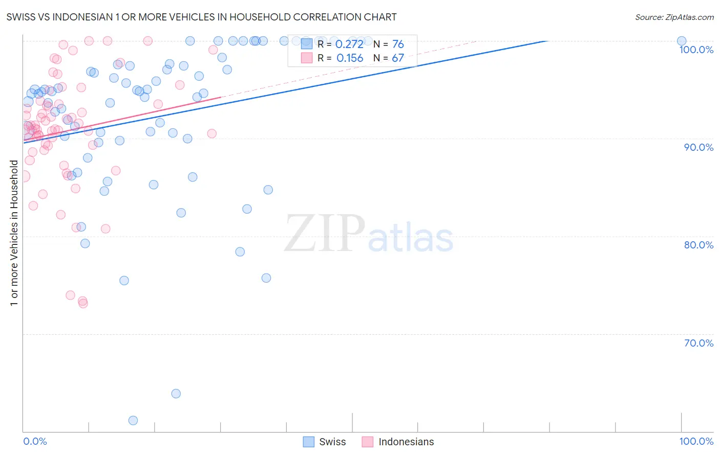 Swiss vs Indonesian 1 or more Vehicles in Household