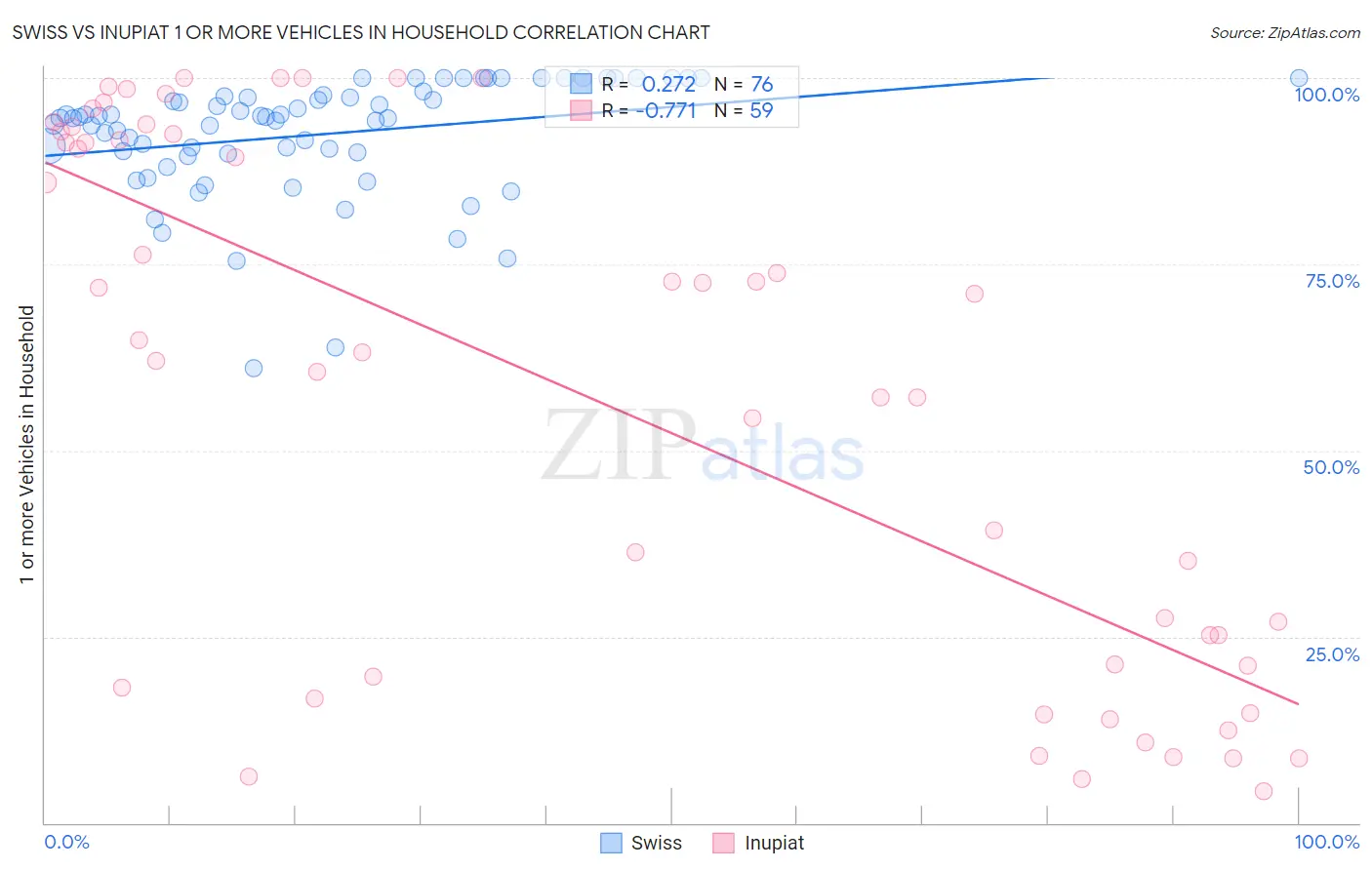 Swiss vs Inupiat 1 or more Vehicles in Household