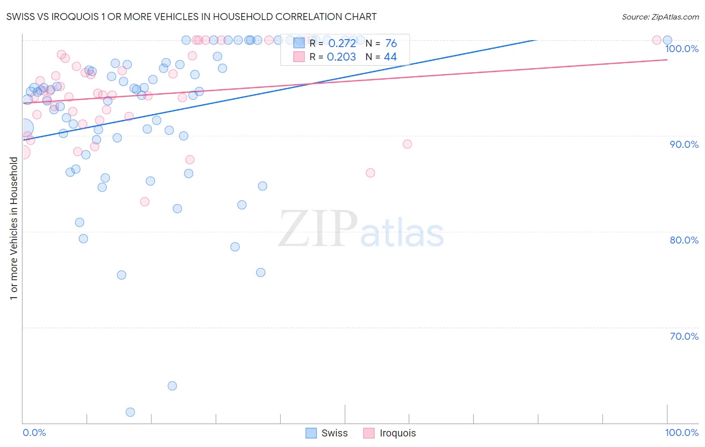 Swiss vs Iroquois 1 or more Vehicles in Household