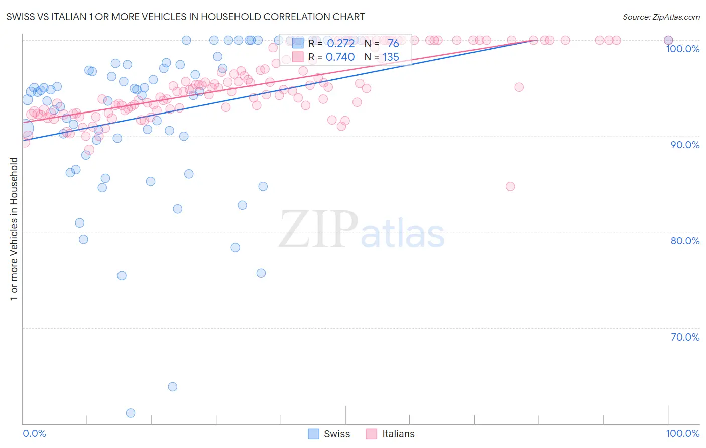 Swiss vs Italian 1 or more Vehicles in Household