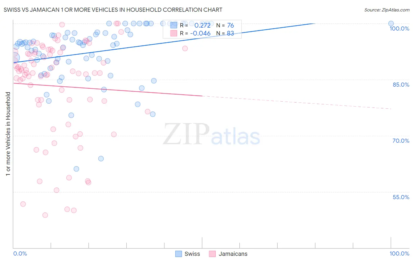 Swiss vs Jamaican 1 or more Vehicles in Household
