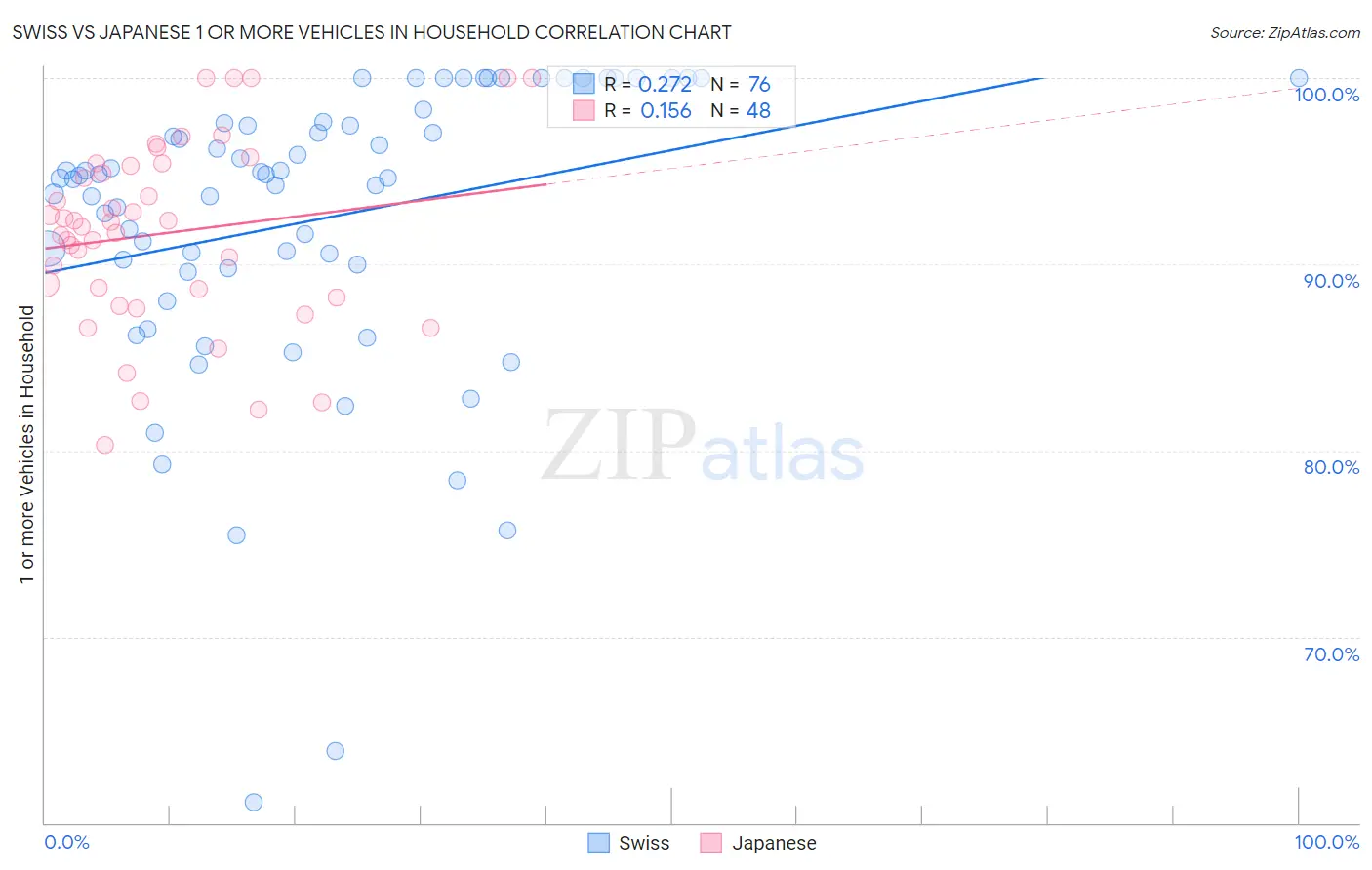 Swiss vs Japanese 1 or more Vehicles in Household