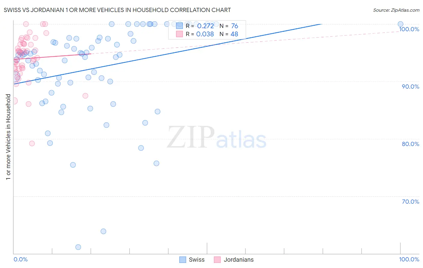 Swiss vs Jordanian 1 or more Vehicles in Household