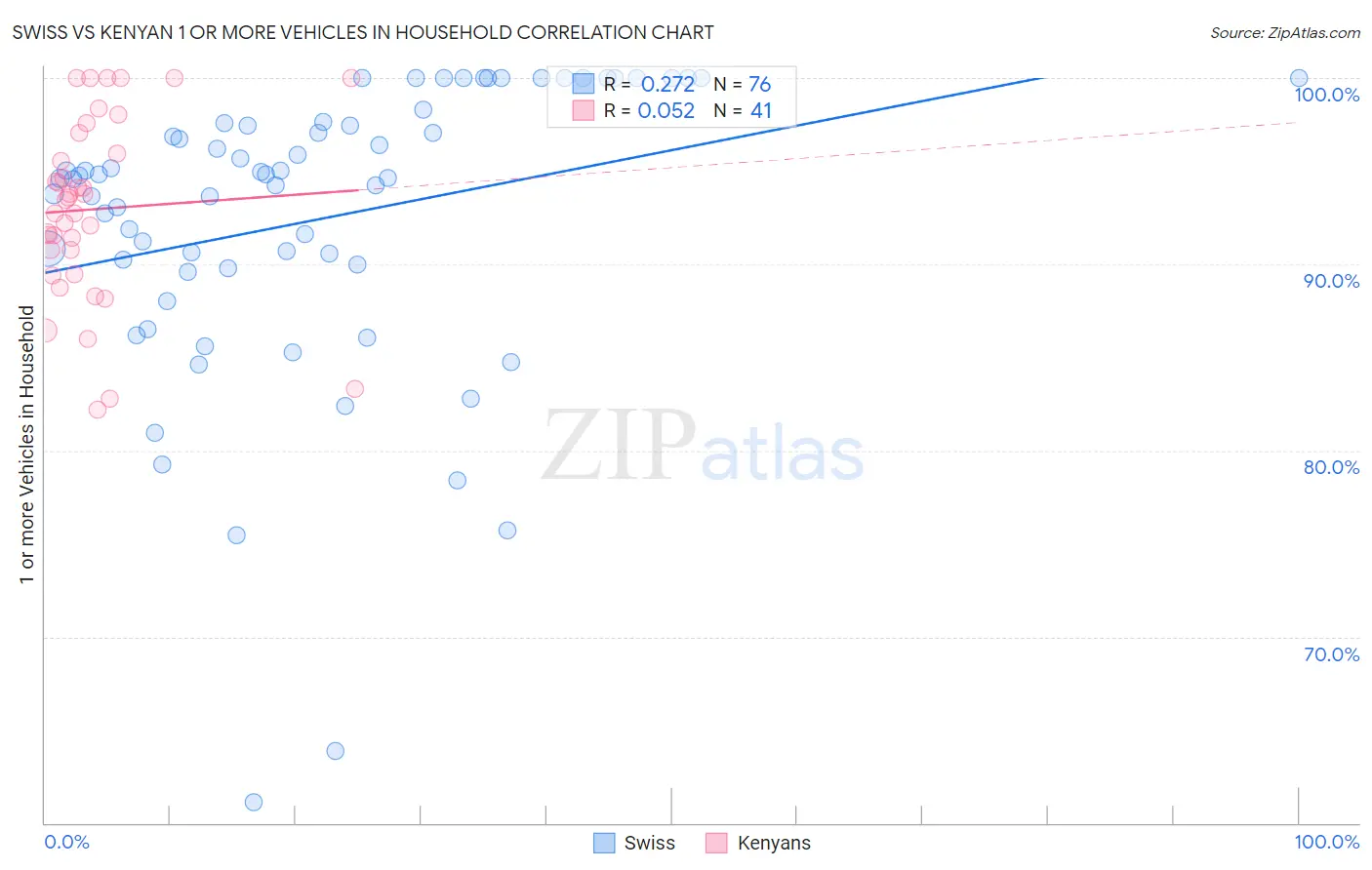 Swiss vs Kenyan 1 or more Vehicles in Household