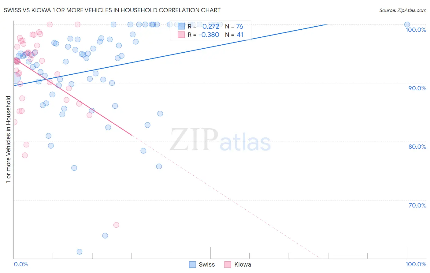 Swiss vs Kiowa 1 or more Vehicles in Household
