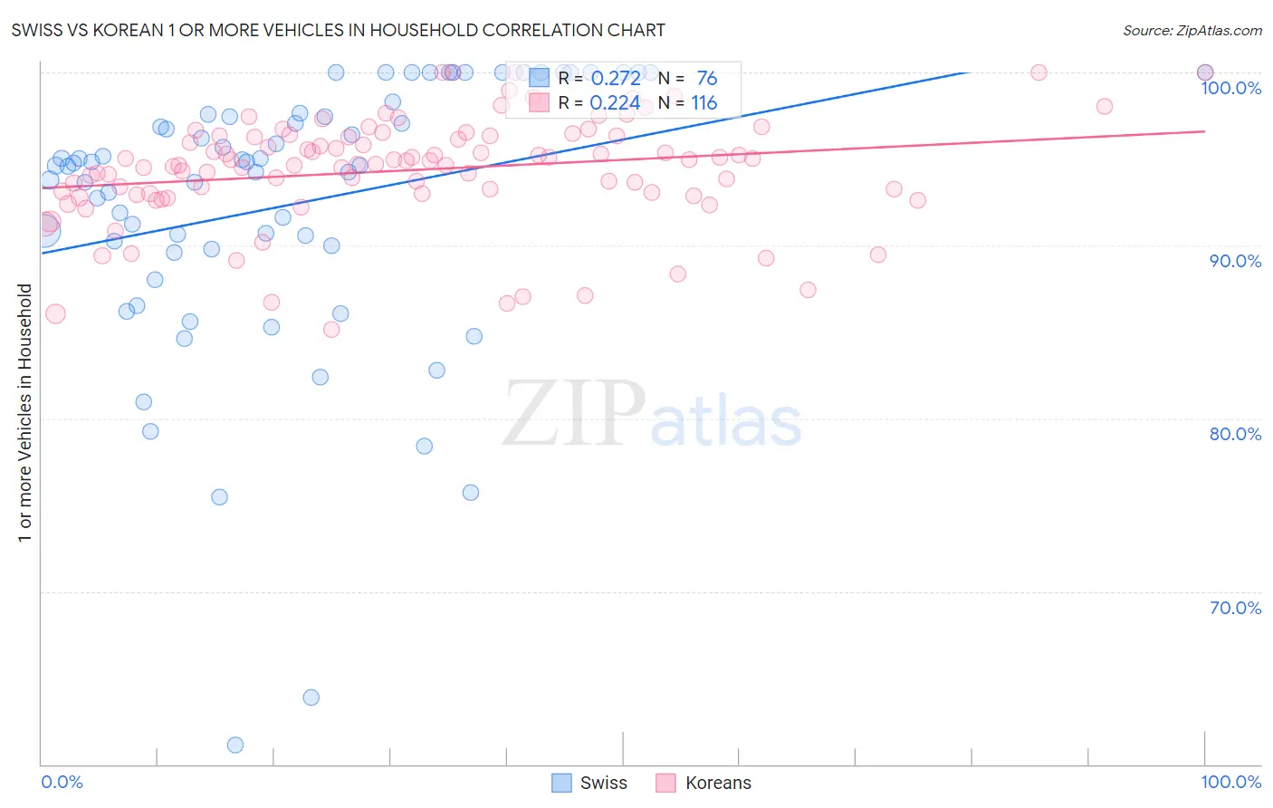 Swiss vs Korean 1 or more Vehicles in Household