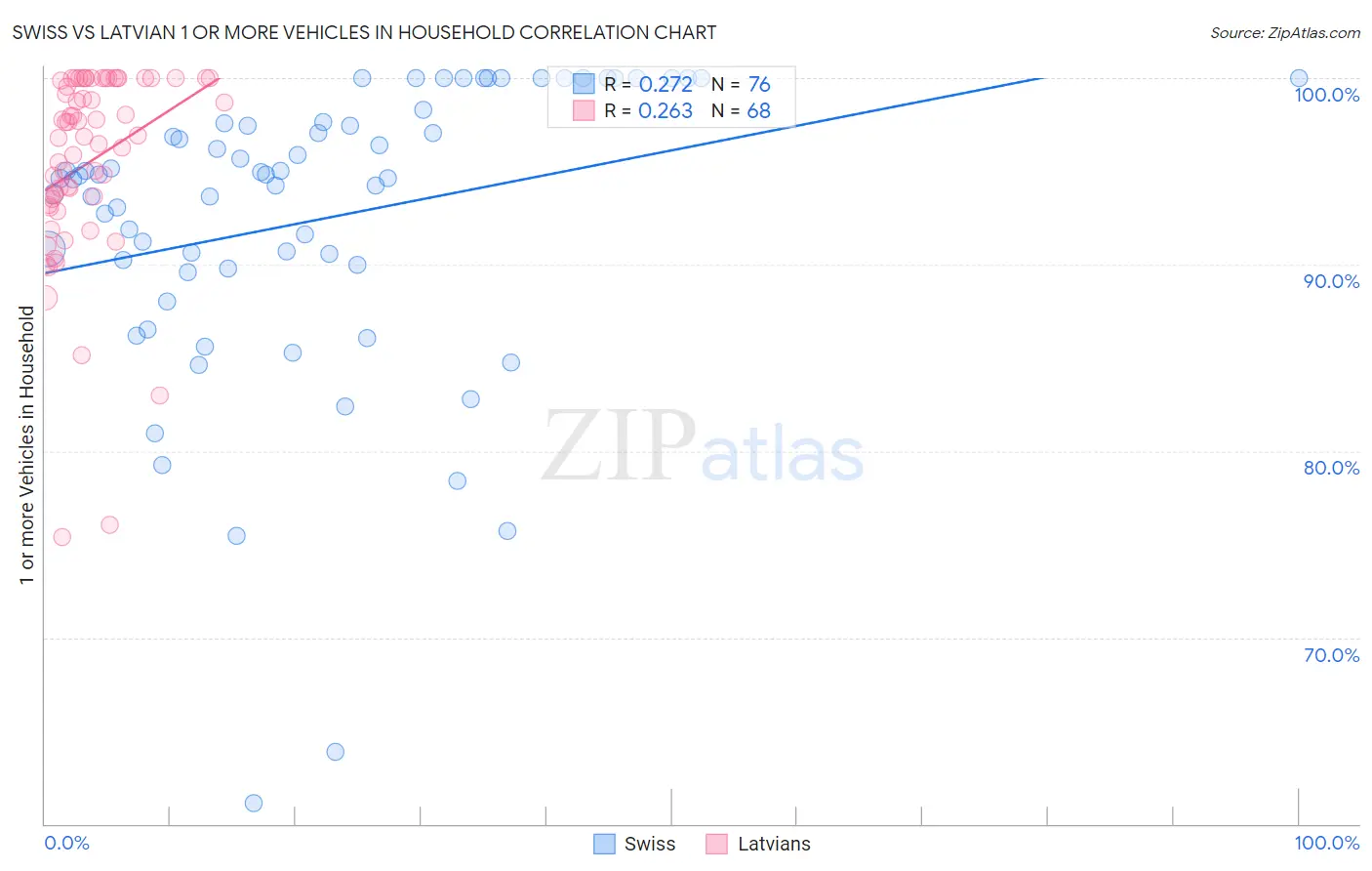 Swiss vs Latvian 1 or more Vehicles in Household