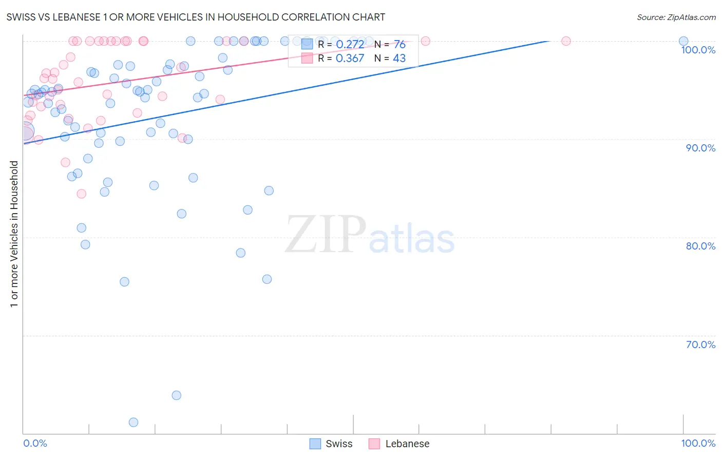 Swiss vs Lebanese 1 or more Vehicles in Household