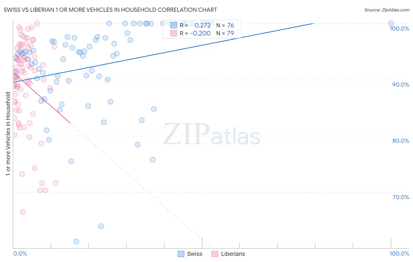 Swiss vs Liberian 1 or more Vehicles in Household
