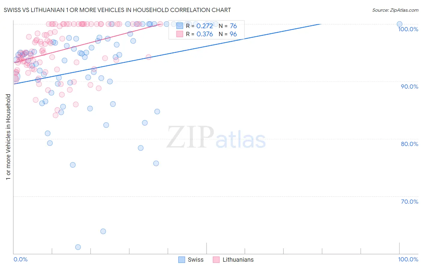 Swiss vs Lithuanian 1 or more Vehicles in Household