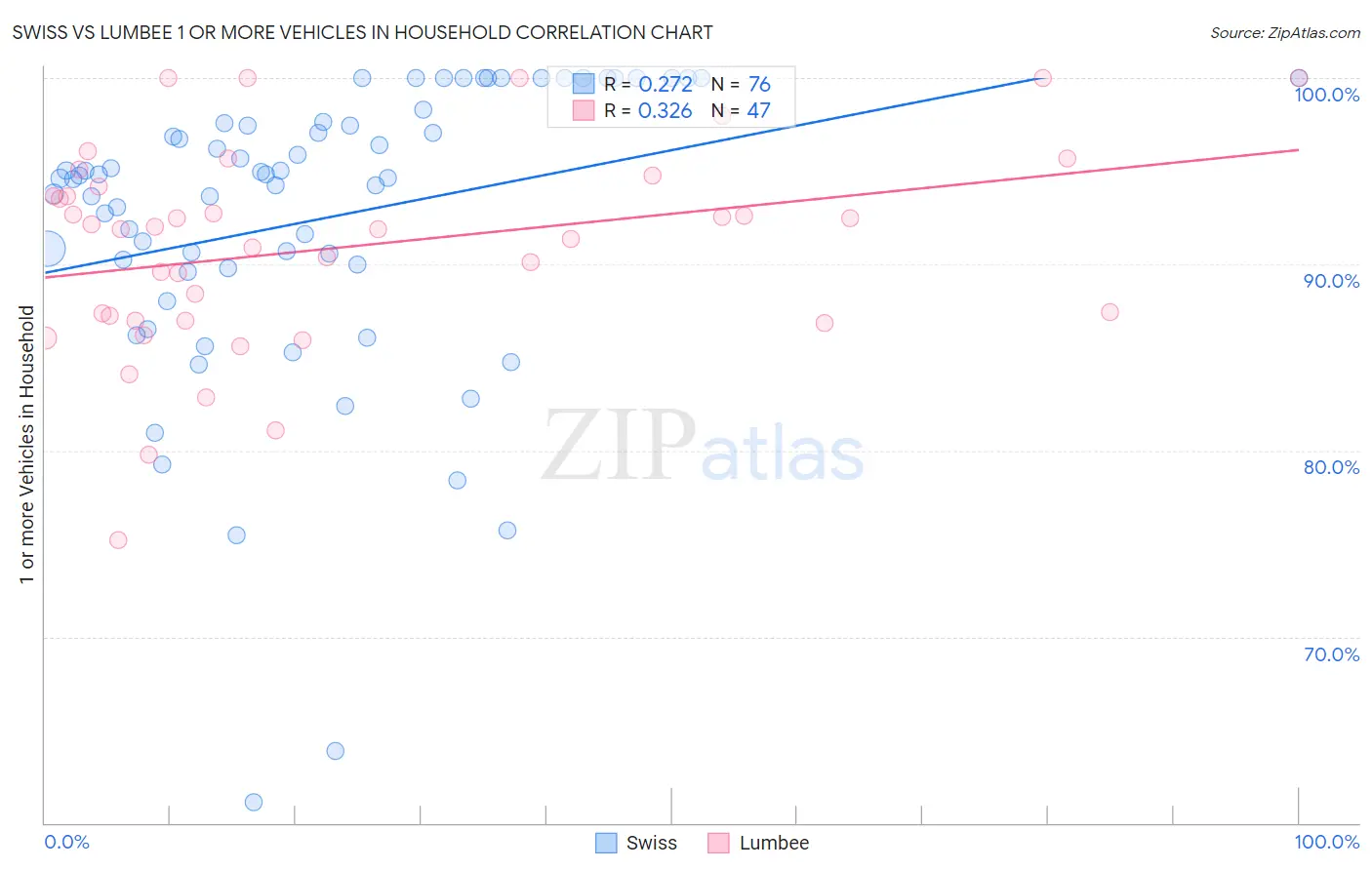 Swiss vs Lumbee 1 or more Vehicles in Household