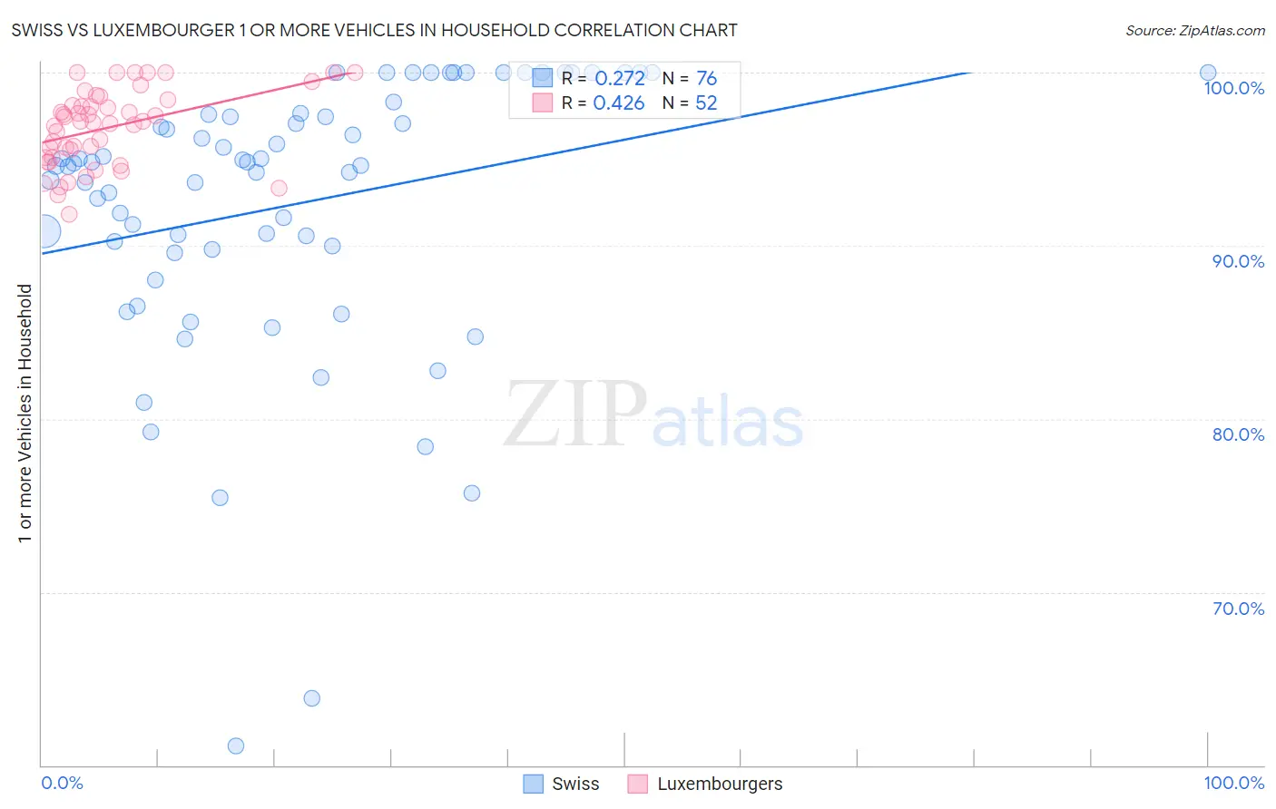Swiss vs Luxembourger 1 or more Vehicles in Household