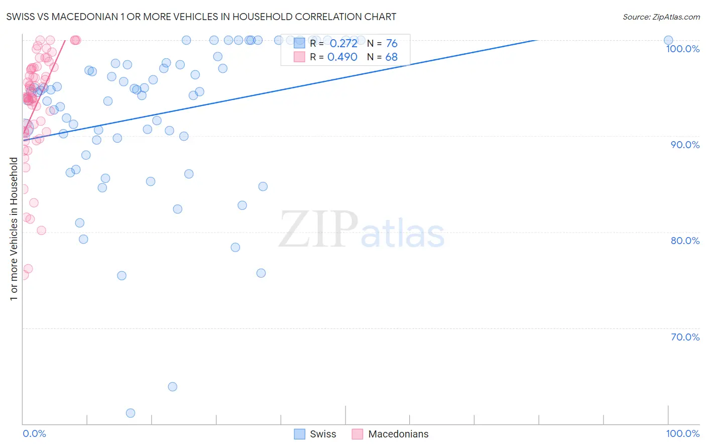 Swiss vs Macedonian 1 or more Vehicles in Household