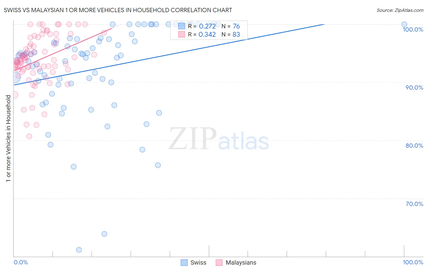 Swiss vs Malaysian 1 or more Vehicles in Household