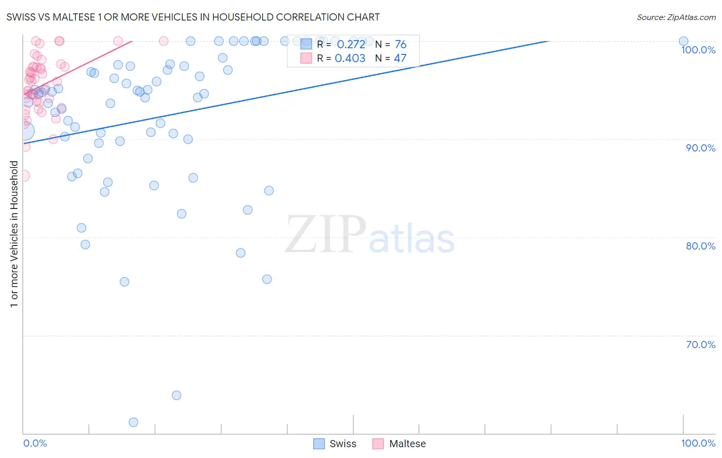 Swiss vs Maltese 1 or more Vehicles in Household
