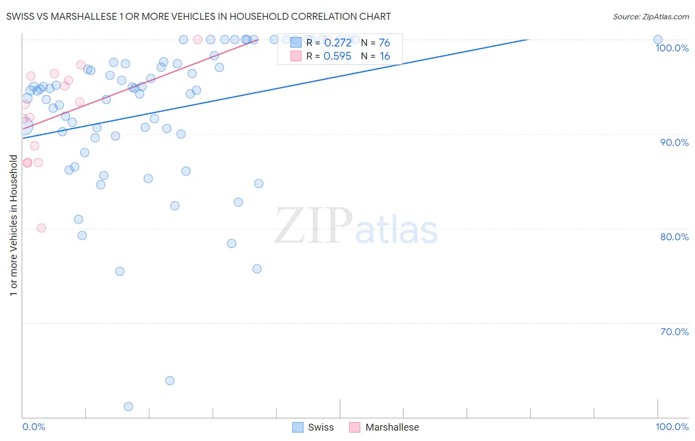 Swiss vs Marshallese 1 or more Vehicles in Household