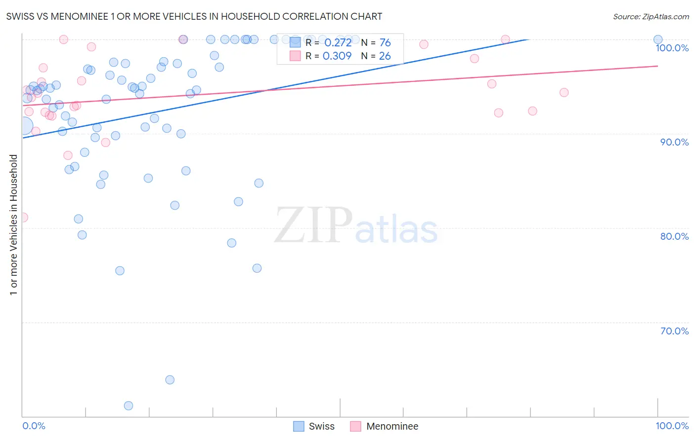 Swiss vs Menominee 1 or more Vehicles in Household