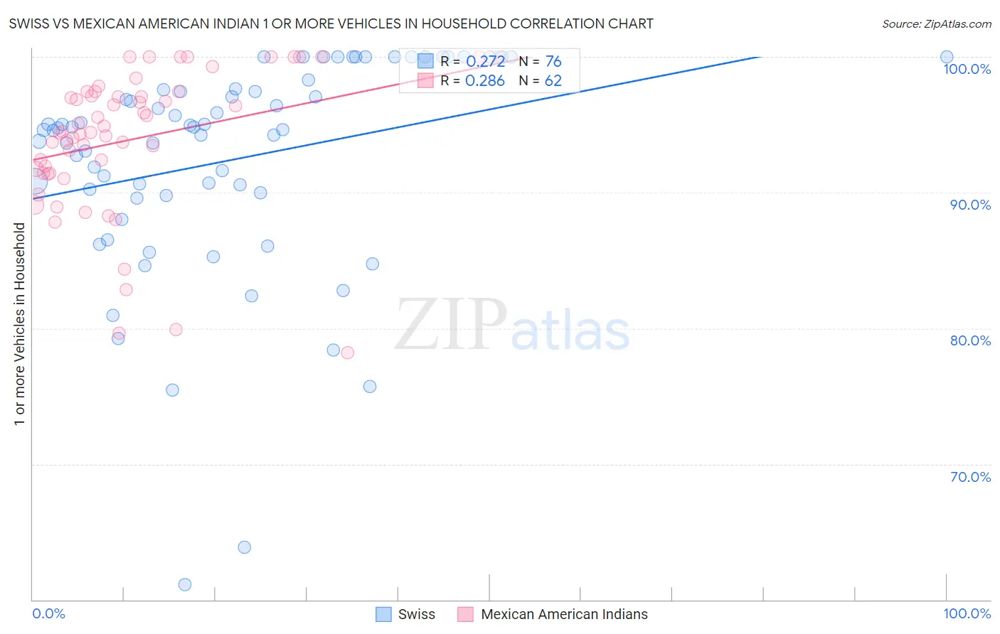 Swiss vs Mexican American Indian 1 or more Vehicles in Household