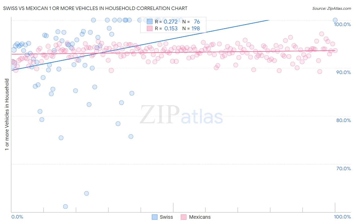 Swiss vs Mexican 1 or more Vehicles in Household