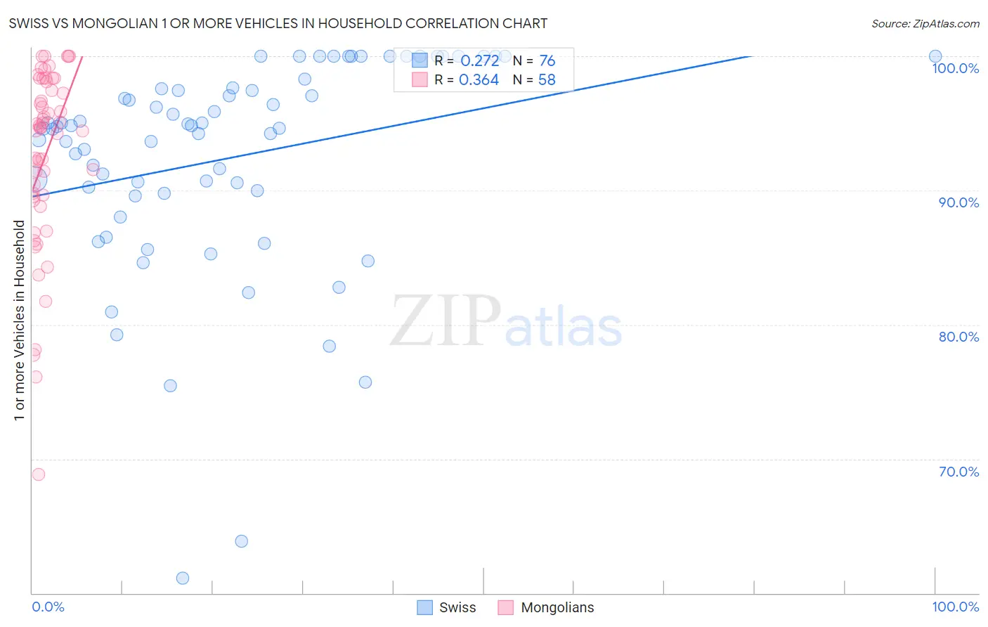 Swiss vs Mongolian 1 or more Vehicles in Household