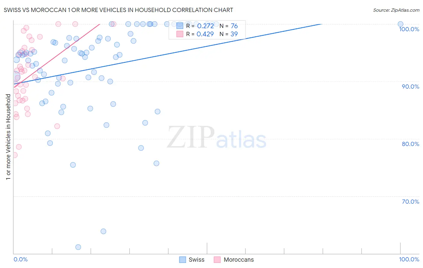 Swiss vs Moroccan 1 or more Vehicles in Household