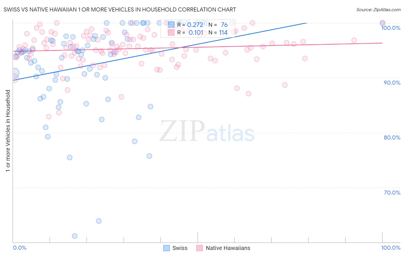 Swiss vs Native Hawaiian 1 or more Vehicles in Household