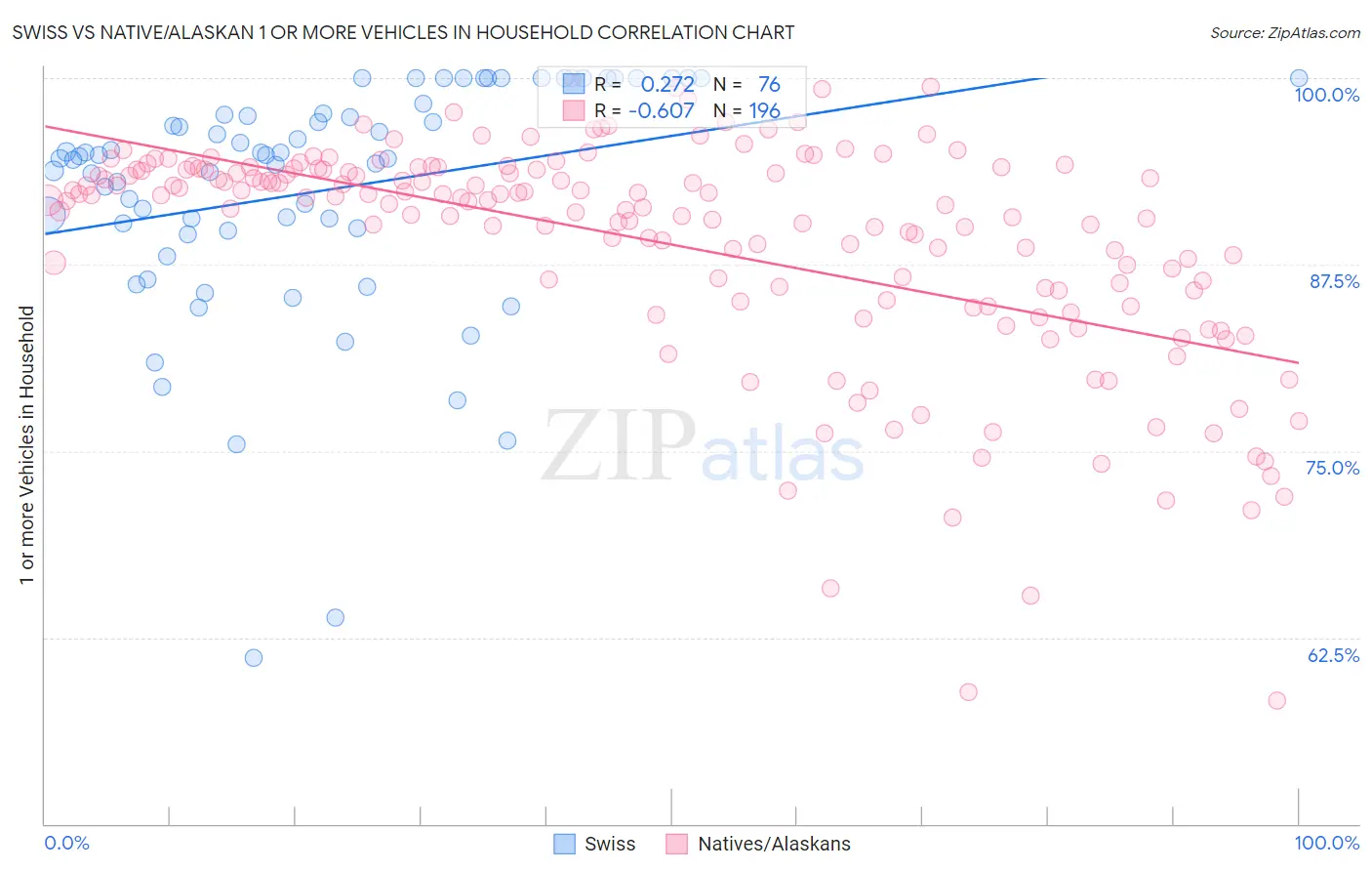 Swiss vs Native/Alaskan 1 or more Vehicles in Household