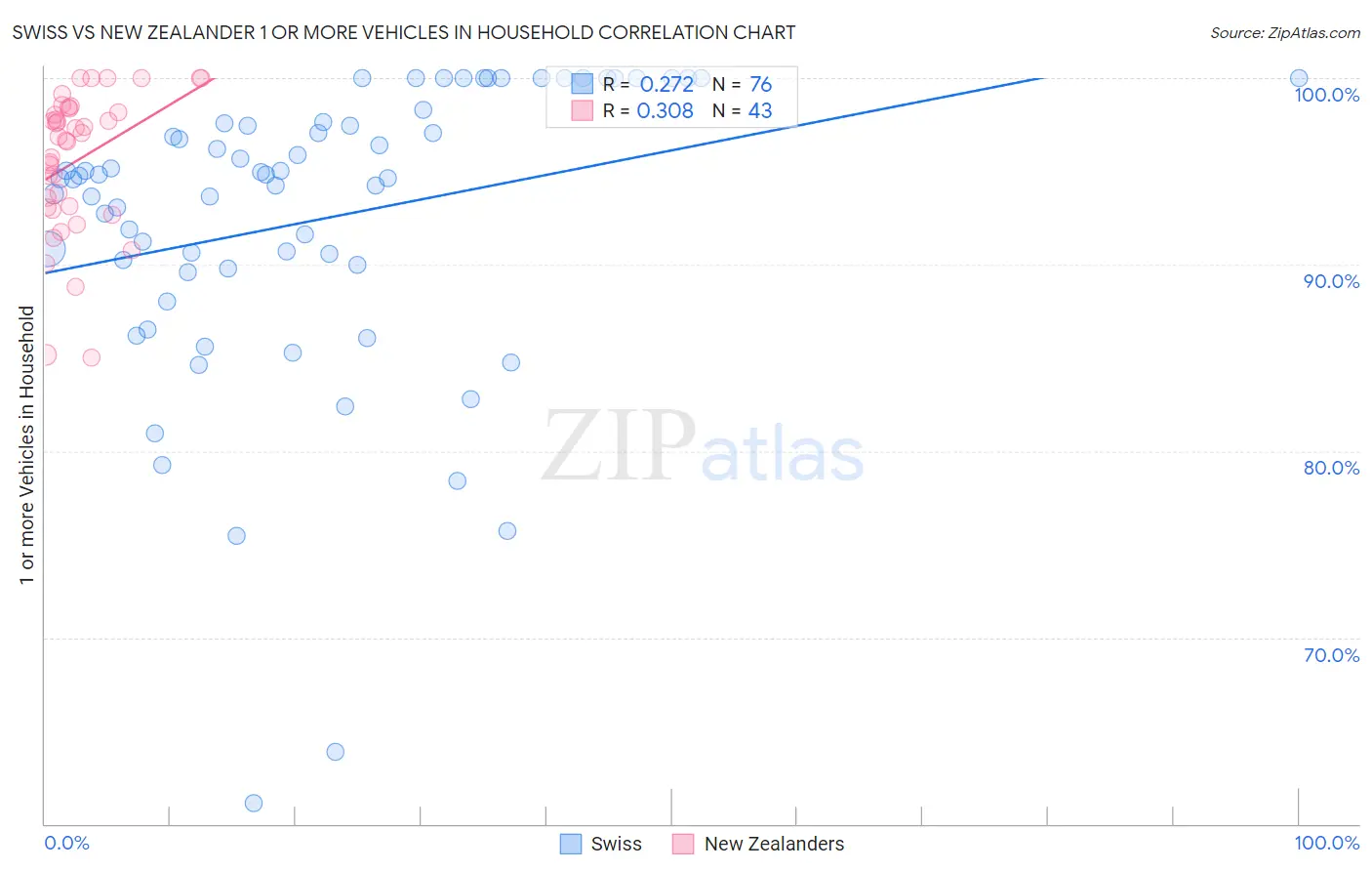 Swiss vs New Zealander 1 or more Vehicles in Household