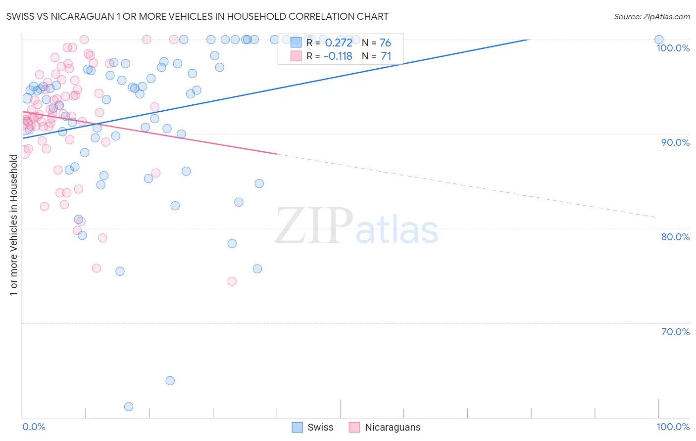 Swiss vs Nicaraguan 1 or more Vehicles in Household