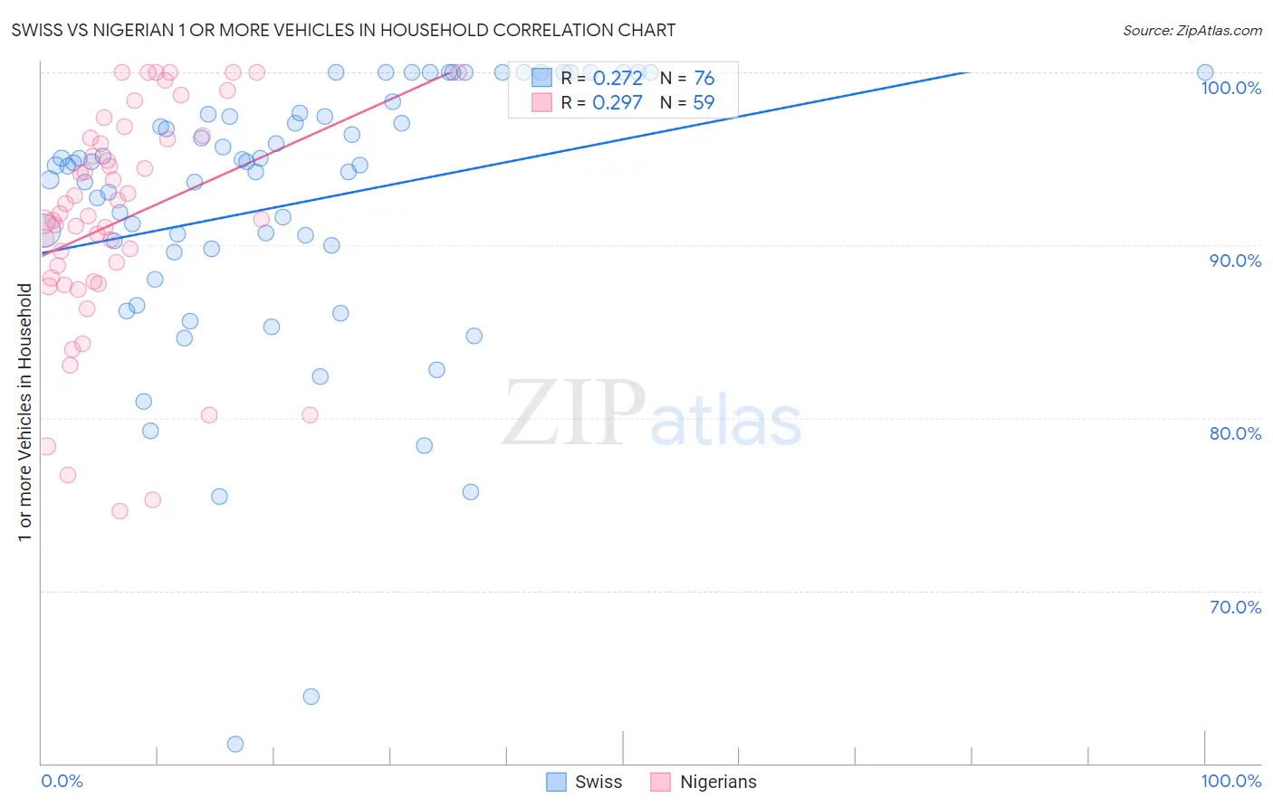 Swiss vs Nigerian 1 or more Vehicles in Household