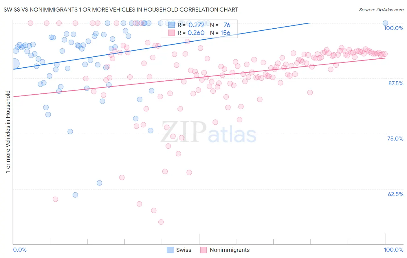 Swiss vs Nonimmigrants 1 or more Vehicles in Household