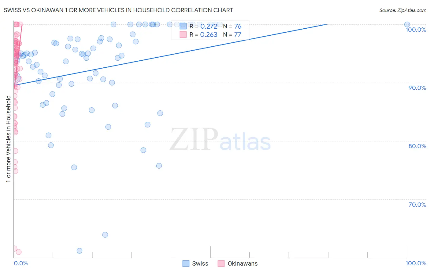 Swiss vs Okinawan 1 or more Vehicles in Household