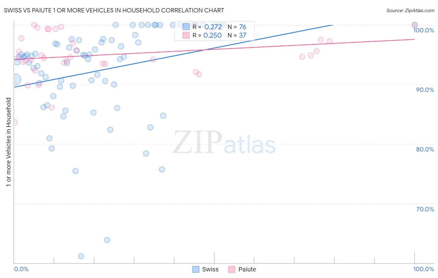 Swiss vs Paiute 1 or more Vehicles in Household