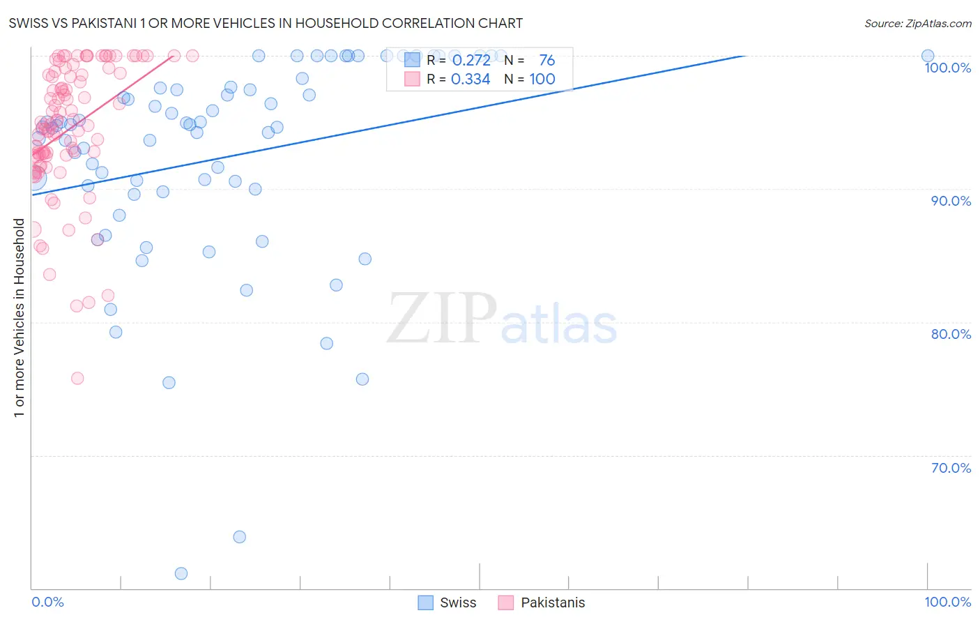 Swiss vs Pakistani 1 or more Vehicles in Household