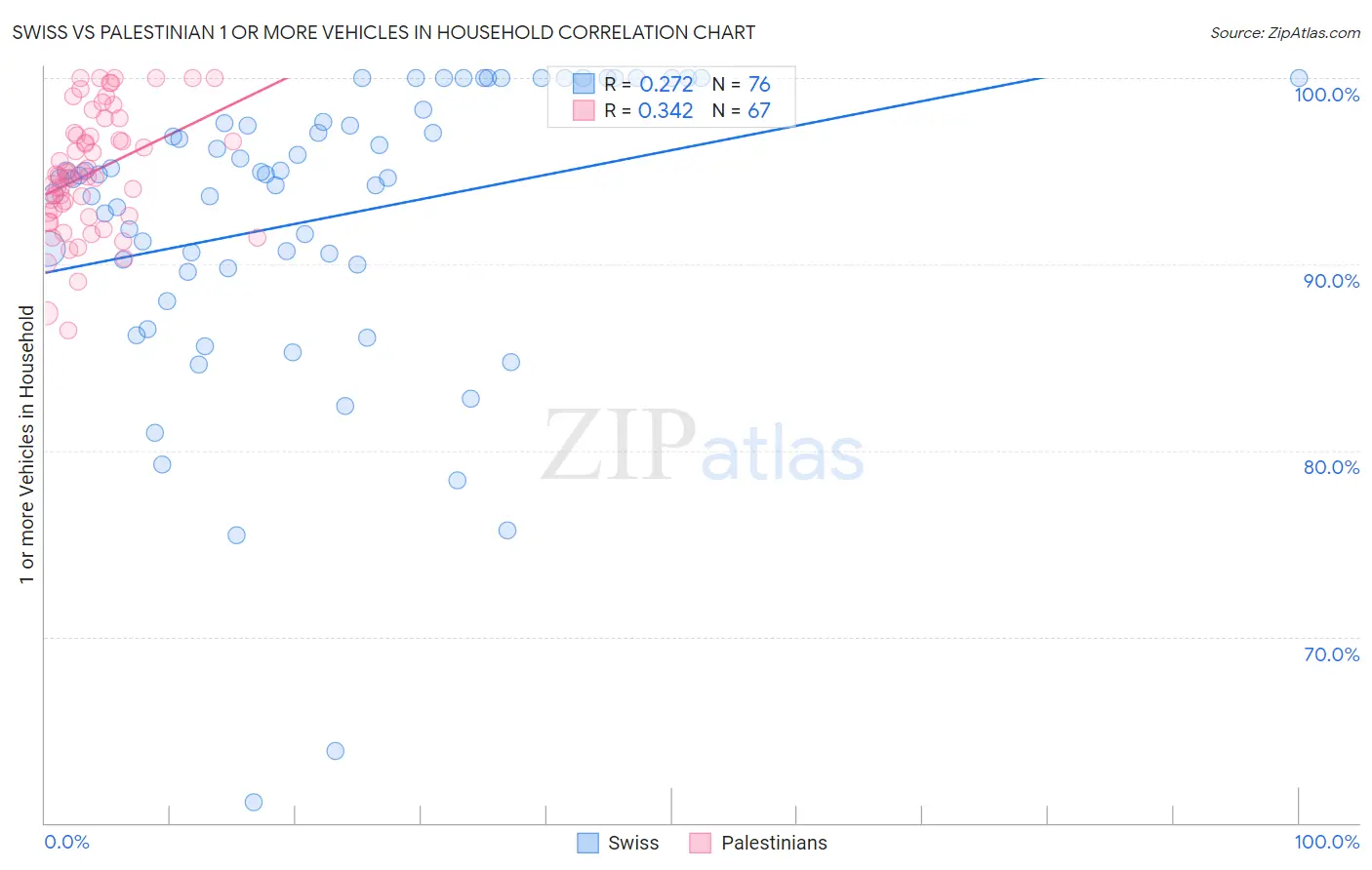 Swiss vs Palestinian 1 or more Vehicles in Household